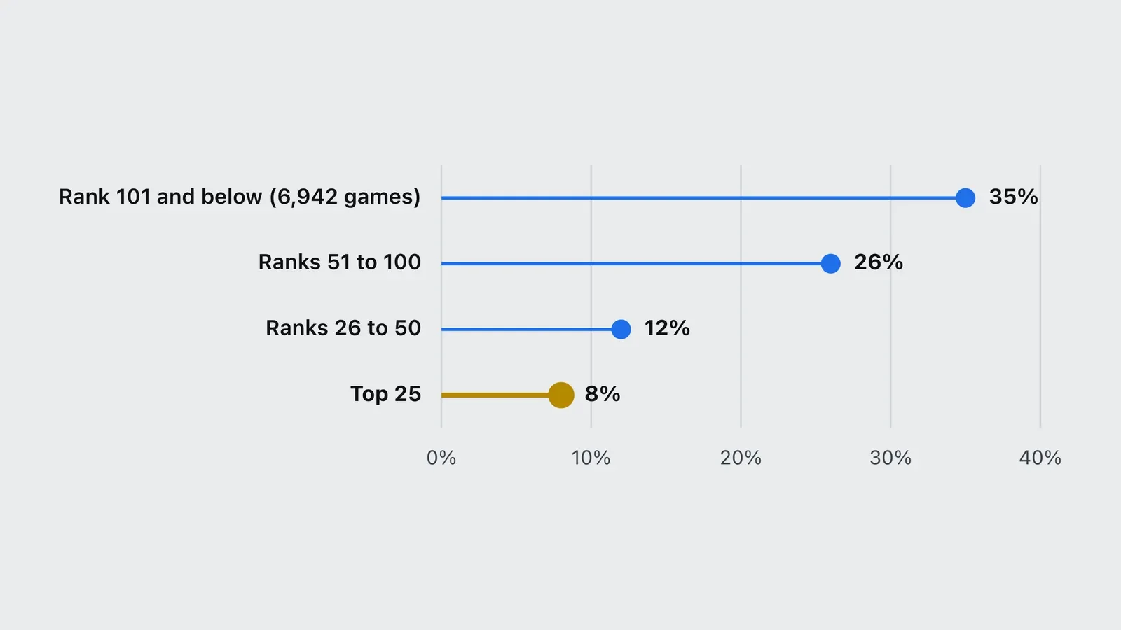 AI 游戏在 Steam 卖得动吗？Next Fest Top25 只有 2 款披露 AI